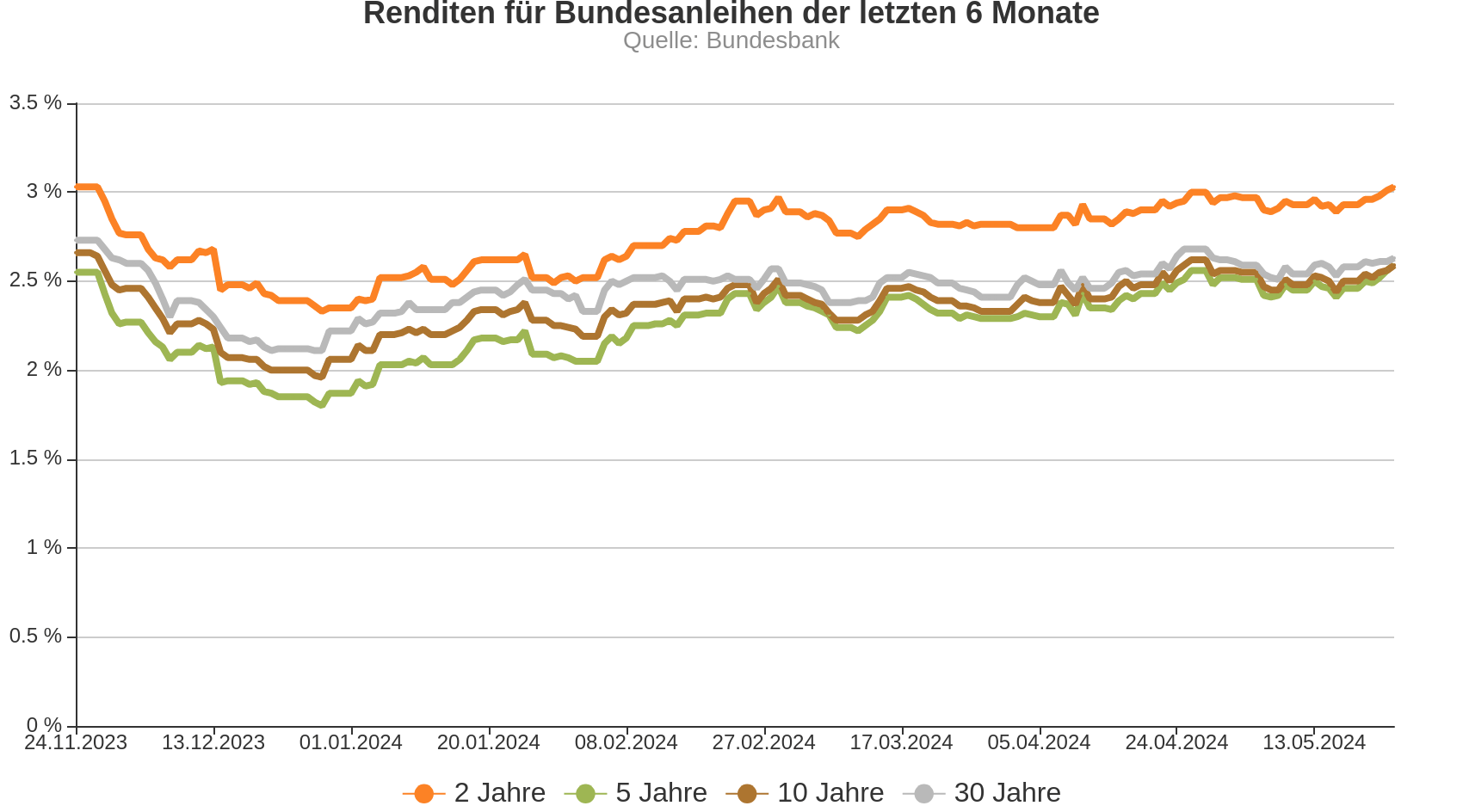 Chart: Renditen für Bundesanleihen der letzten 6 Monate